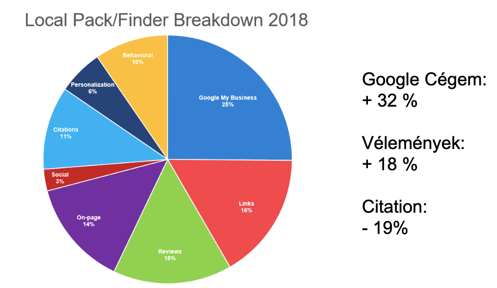 Local pack rangsorolási faktorok 2018-ban