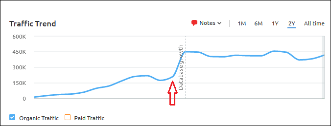 TransferWise organikus forgalom alakulása