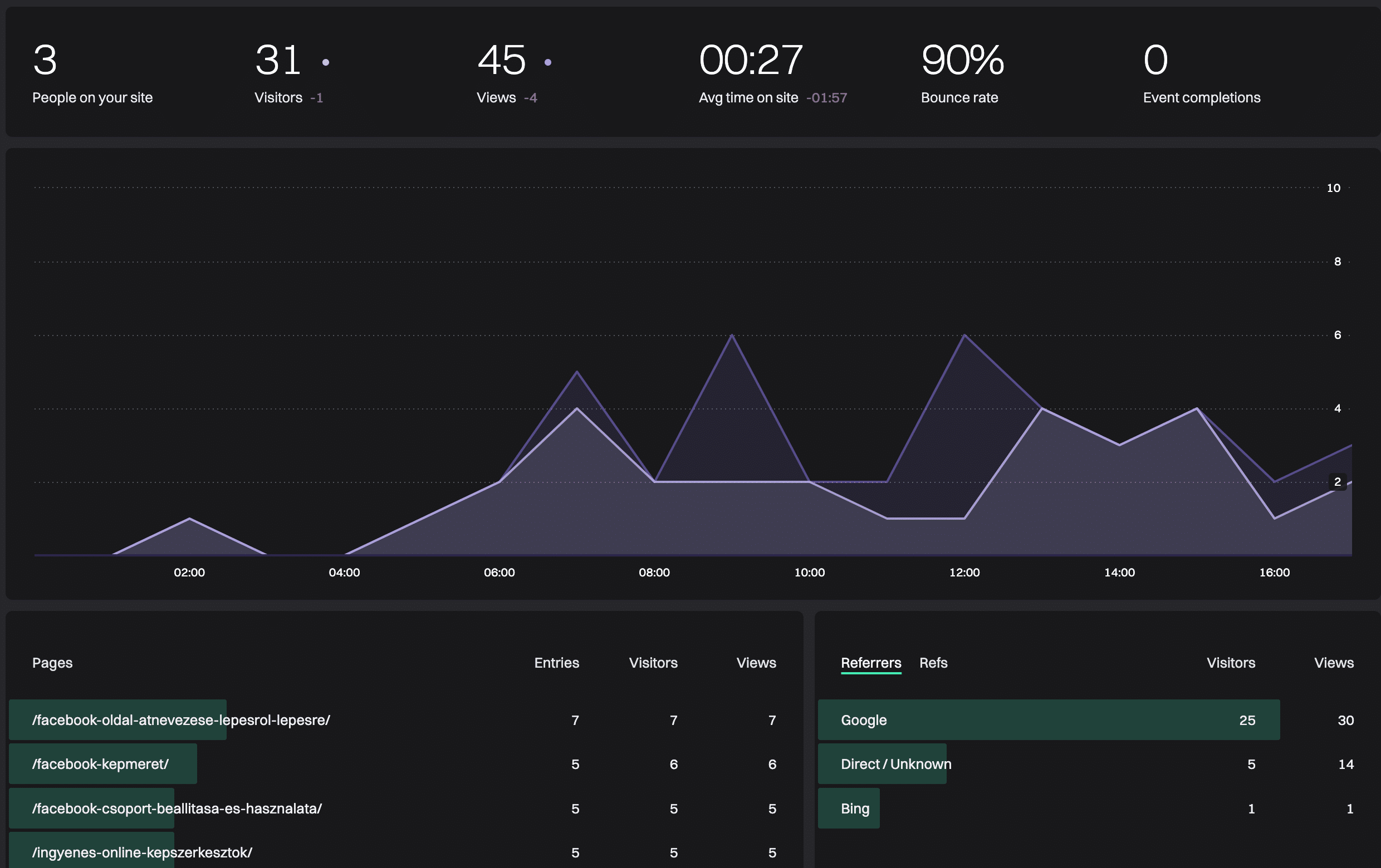 Fathom Analytics felülete