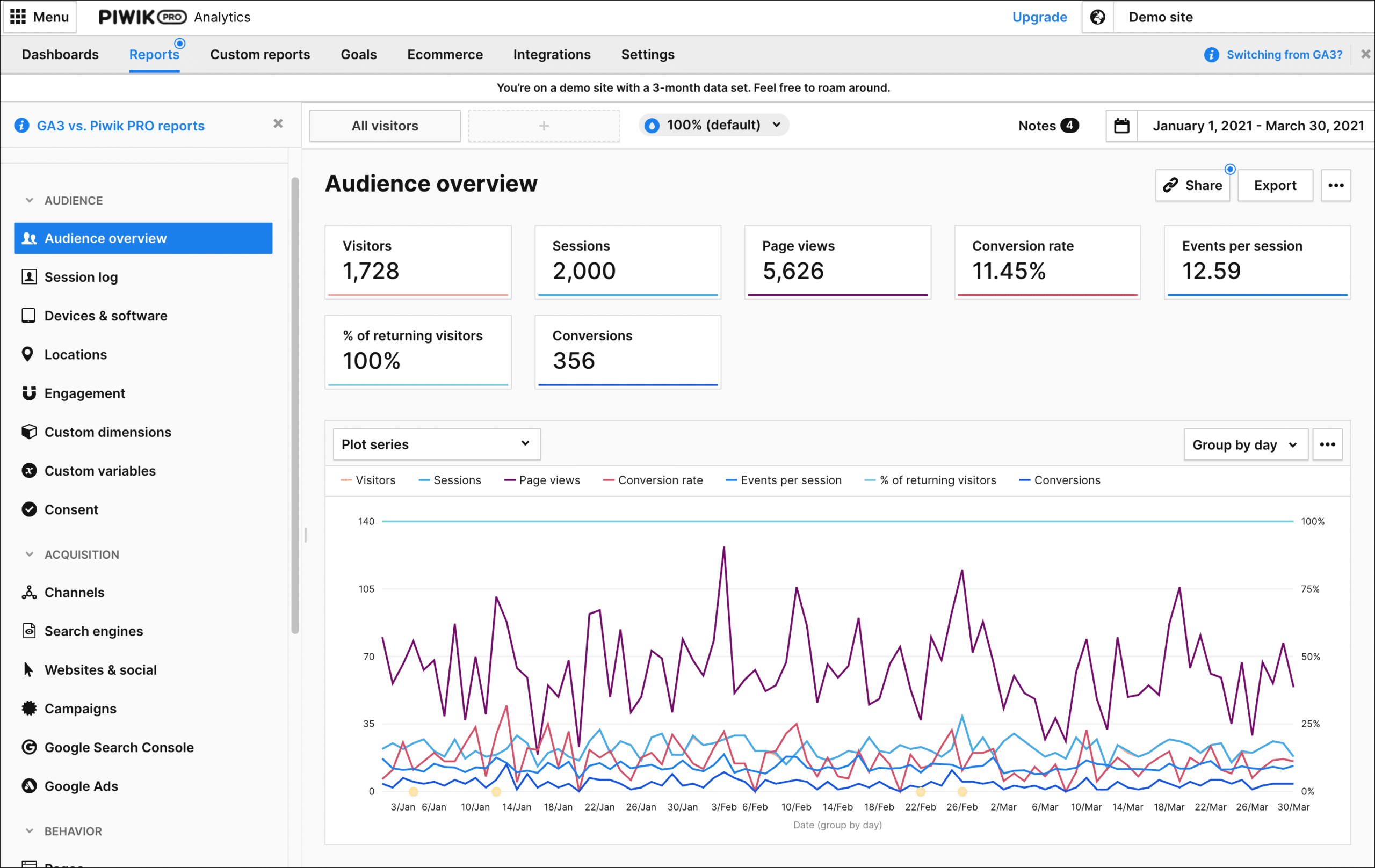 Piwik Pro Analytics felülete